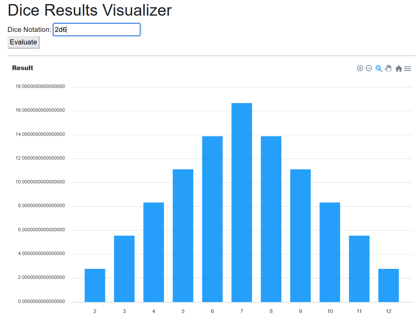 A screenshot of diceresults.hdyar.com. An inputfield with &ldquo;2d6&rdquo; entered, above a bar graph of each result and it&rsquo;s probability.