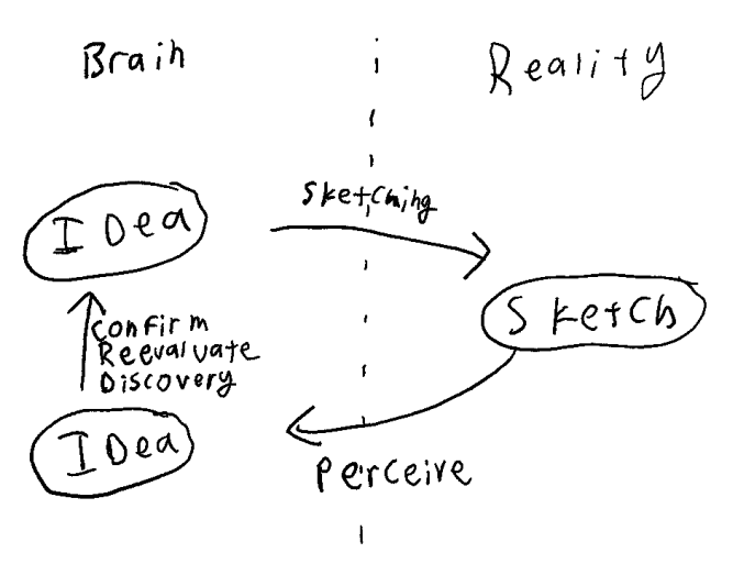 The Sketching Loop: Idea in brain to external sketch in reality to internal idea in brain