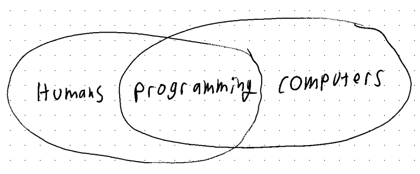 Venn Diagram of Computers and Humans, with Programming shared